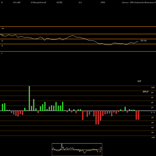 RSI & MRSI charts Invesco DWA Industrials Momentum ETF PRN share USA Stock Exchange 