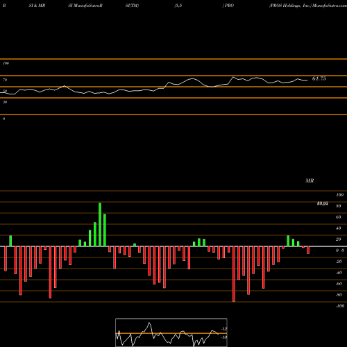 RSI & MRSI charts PROS Holdings, Inc. PRO share USA Stock Exchange 