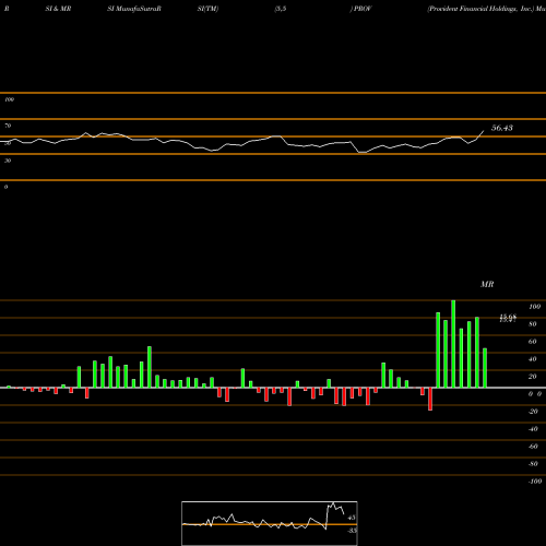 RSI & MRSI charts Provident Financial Holdings, Inc. PROV share USA Stock Exchange 