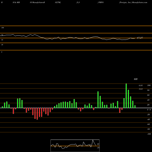 RSI & MRSI charts Precipio, Inc. PRPO share USA Stock Exchange 