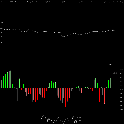 RSI & MRSI charts Prudential Financial, Inc. PRS share USA Stock Exchange 