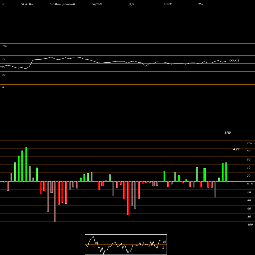 RSI & MRSI charts PermRock Royalty Trust PRT share USA Stock Exchange 