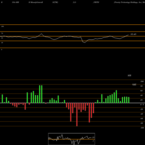 RSI & MRSI charts Priority Technology Holdings, Inc. PRTH share USA Stock Exchange 