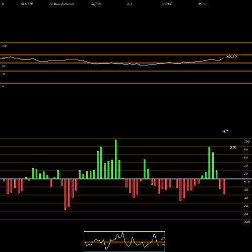 RSI & MRSI charts Paratek Pharmaceuticals, Inc.  PRTK share USA Stock Exchange 