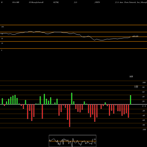 RSI & MRSI charts U.S. Auto Parts Network, Inc. PRTS share USA Stock Exchange 