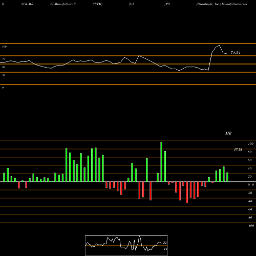 RSI & MRSI charts Pluralsight, Inc. PS share USA Stock Exchange 