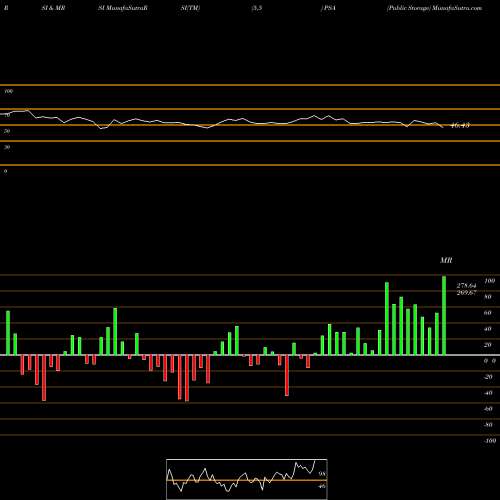 RSI & MRSI charts Public Storage PSA share USA Stock Exchange 