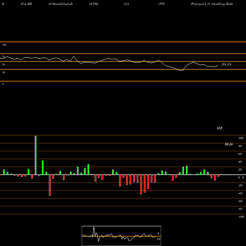 RSI & MRSI charts Principal U.S. Small-Cap Multi-Factor Index ETF PSC share USA Stock Exchange 
