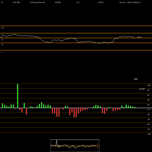 RSI & MRSI charts Invesco S&P SmallCap Consumer Discretionary ETF PSCD share USA Stock Exchange 
