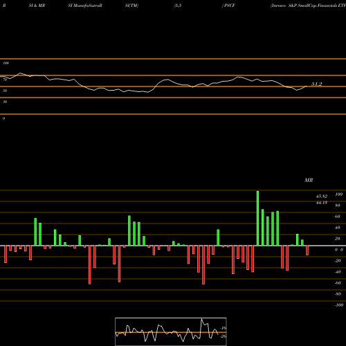 RSI & MRSI charts Invesco S&P SmallCap Financials ETF PSCF share USA Stock Exchange 