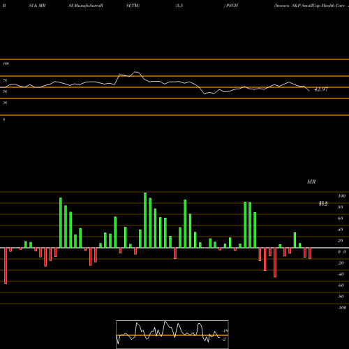 RSI & MRSI charts Invesco S&P SmallCap Health Care ETF PSCH share USA Stock Exchange 