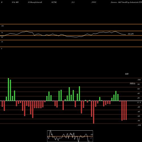 RSI & MRSI charts Invesco S&P SmallCap Industrials ETF PSCI share USA Stock Exchange 