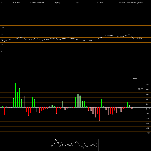 RSI & MRSI charts Invesco S&P SmallCap Materials ETF PSCM share USA Stock Exchange 