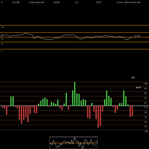 RSI & MRSI charts Invesco S&P SmallCap Information Technology ETF PSCT share USA Stock Exchange 
