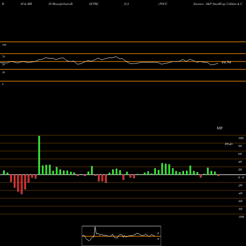RSI & MRSI charts Invesco S&P SmallCap Utilities & Communication Services ETF PSCU share USA Stock Exchange 