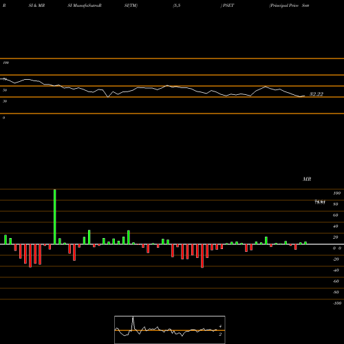 RSI & MRSI charts Principal Price Setters Index ETF PSET share USA Stock Exchange 