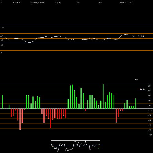RSI & MRSI charts Invesco DWA Consumer Staples Momentum ETF PSL share USA Stock Exchange 