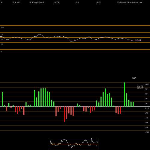 RSI & MRSI charts Phillips 66 PSX share USA Stock Exchange 