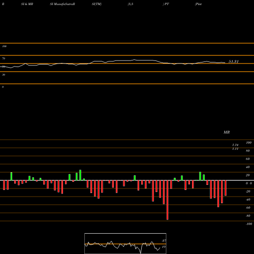 RSI & MRSI charts Pintec Technology Holdings Limited PT share USA Stock Exchange 