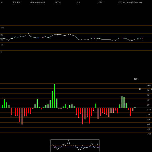 RSI & MRSI charts PTC Inc. PTC share USA Stock Exchange 