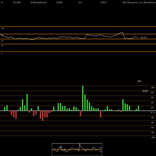 RSI & MRSI charts PTC Therapeutics, Inc. PTCT share USA Stock Exchange 