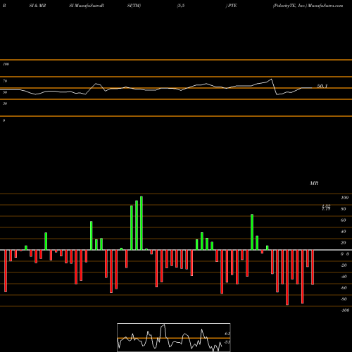 RSI & MRSI charts PolarityTE, Inc. PTE share USA Stock Exchange 