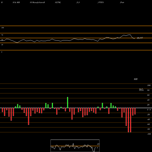 RSI & MRSI charts Patterson-UTI Energy, Inc. PTEN share USA Stock Exchange 