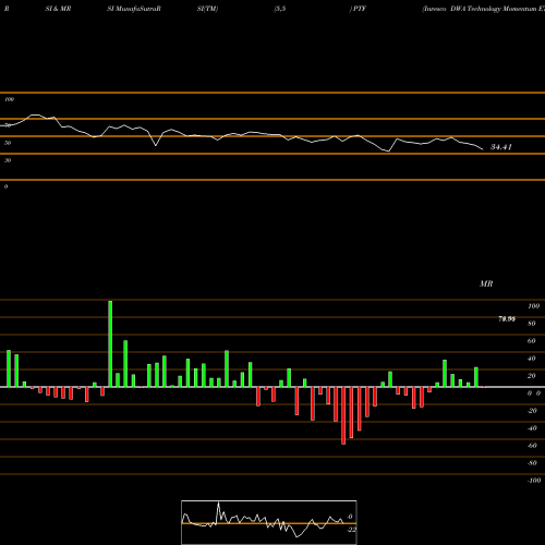 RSI & MRSI charts Invesco DWA Technology Momentum ETF PTF share USA Stock Exchange 