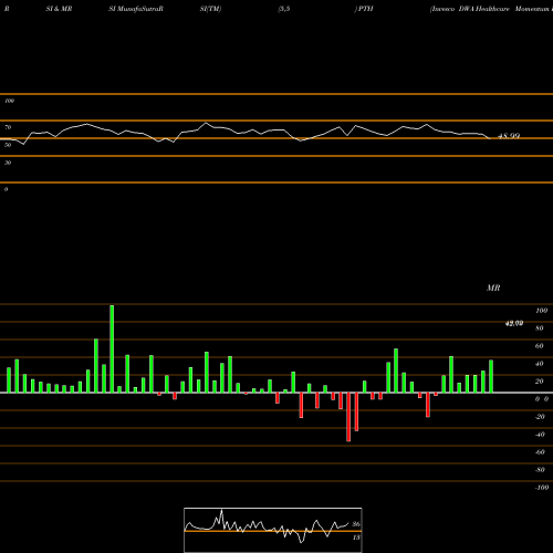 RSI & MRSI charts Invesco DWA Healthcare Momentum ETF PTH share USA Stock Exchange 