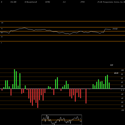 RSI & MRSI charts P.A.M. Transportation Services, Inc. PTSI share USA Stock Exchange 