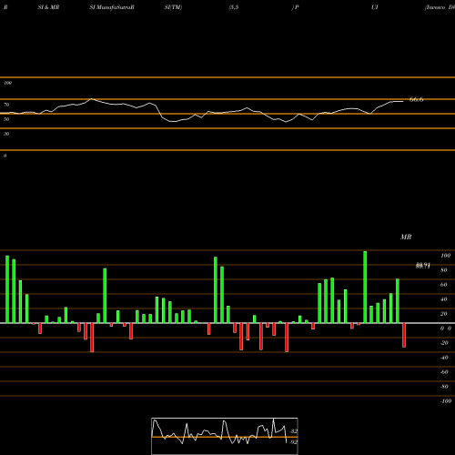 RSI & MRSI charts Invesco DWA Utilities Momentum ETF PUI share USA Stock Exchange 