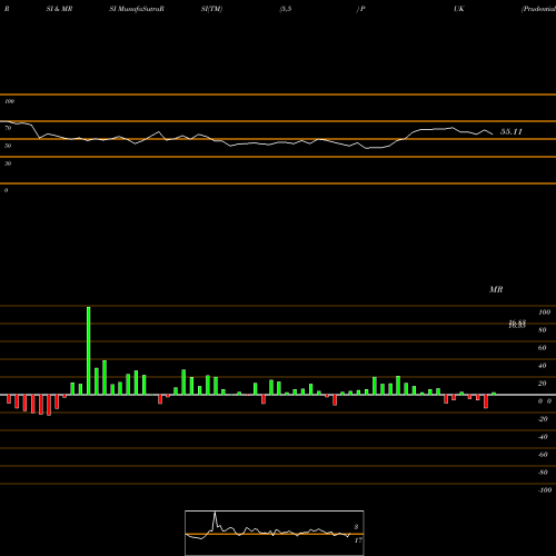 RSI & MRSI charts Prudential Public Limited Company PUK share USA Stock Exchange 
