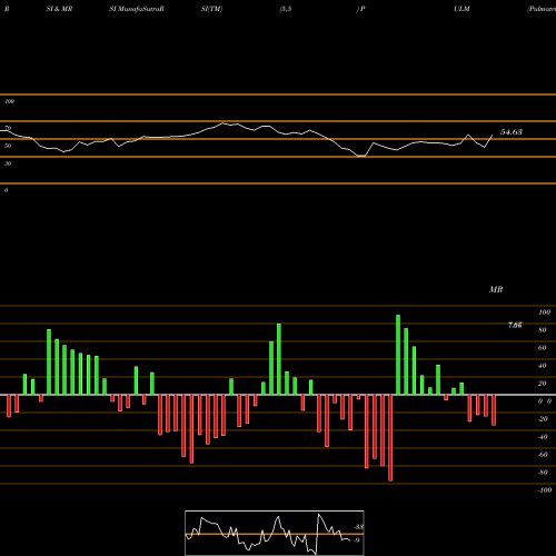 RSI & MRSI charts Pulmatrix, Inc. PULM share USA Stock Exchange 