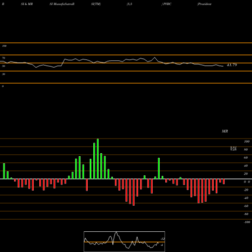 RSI & MRSI charts Provident Bancorp, Inc. PVBC share USA Stock Exchange 