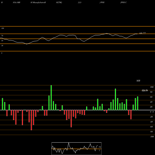 RSI & MRSI charts PVH Corp. PVH share USA Stock Exchange 