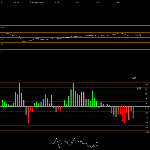 RSI & MRSI charts Permianville Royalty Trust PVL share USA Stock Exchange 