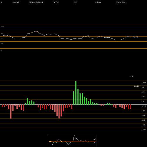 RSI & MRSI charts Penns Woods Bancorp, Inc. PWOD share USA Stock Exchange 