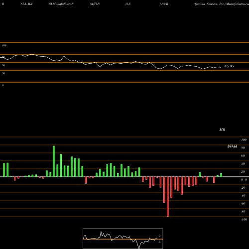RSI & MRSI charts Quanta Services, Inc. PWR share USA Stock Exchange 
