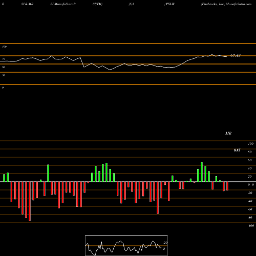 RSI & MRSI charts Pixelworks, Inc. PXLW share USA Stock Exchange 
