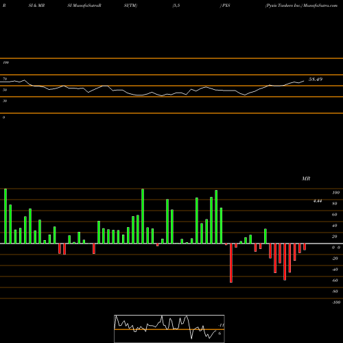 RSI & MRSI charts Pyxis Tankers Inc. PXS share USA Stock Exchange 