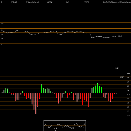 RSI & MRSI charts PayPal Holdings, Inc. PYPL share USA Stock Exchange 