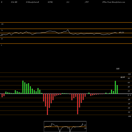 RSI & MRSI charts PPlus Trust PYT share USA Stock Exchange 