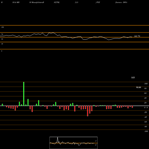 RSI & MRSI charts Invesco DWA Basic Materials Momentum ETF PYZ share USA Stock Exchange 