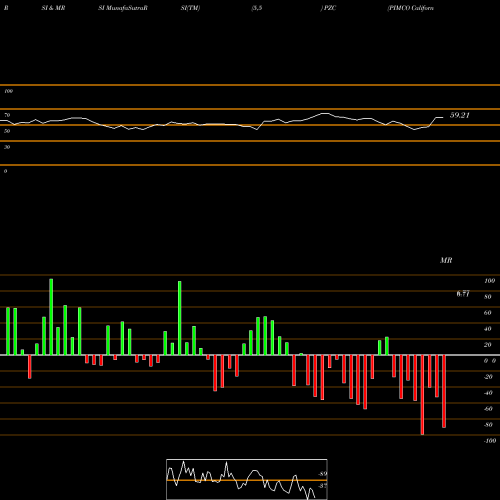 RSI & MRSI charts PIMCO California Municipal Income Fund III PZC share USA Stock Exchange 