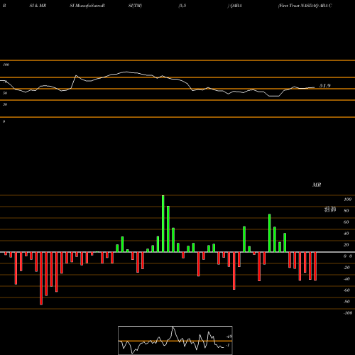 RSI & MRSI charts First Trust NASDAQ ABA Community Bank Index Fund QABA share USA Stock Exchange 