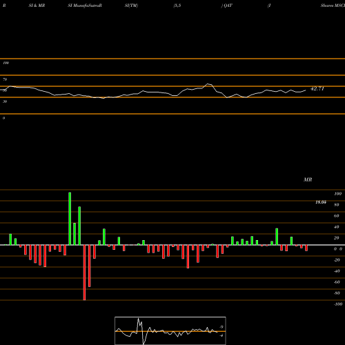 RSI & MRSI charts IShares MSCI Qatar ETF QAT share USA Stock Exchange 