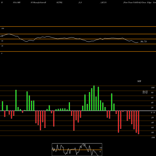 RSI & MRSI charts First Trust NASDAQ Clean Edge Green Energy Index Fund QCLN share USA Stock Exchange 