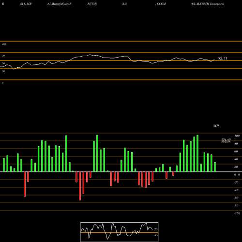 RSI & MRSI charts QUALCOMM Incorporated QCOM share USA Stock Exchange 