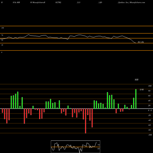 RSI & MRSI charts Qudian Inc. QD share USA Stock Exchange 
