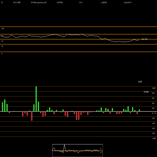 RSI & MRSI charts Quidel Corporation QDEL share USA Stock Exchange 